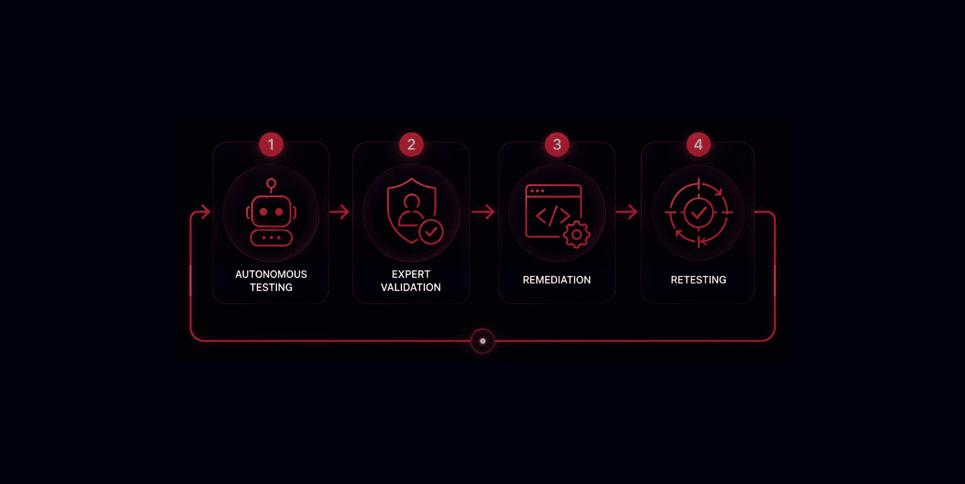 Agentic pentesting workflow: autonomous testing, expert validation, remediation, and retesting