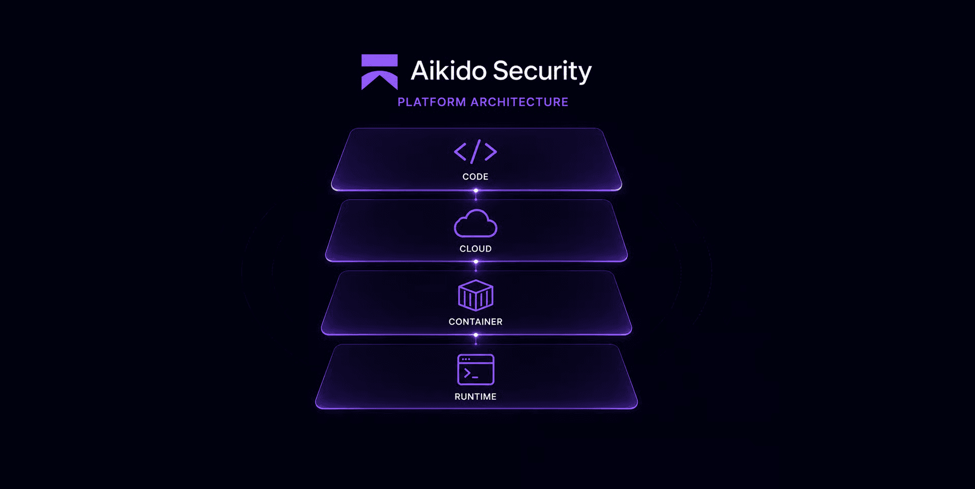 Aikido Security platform architecture across code, cloud, container, and runtime