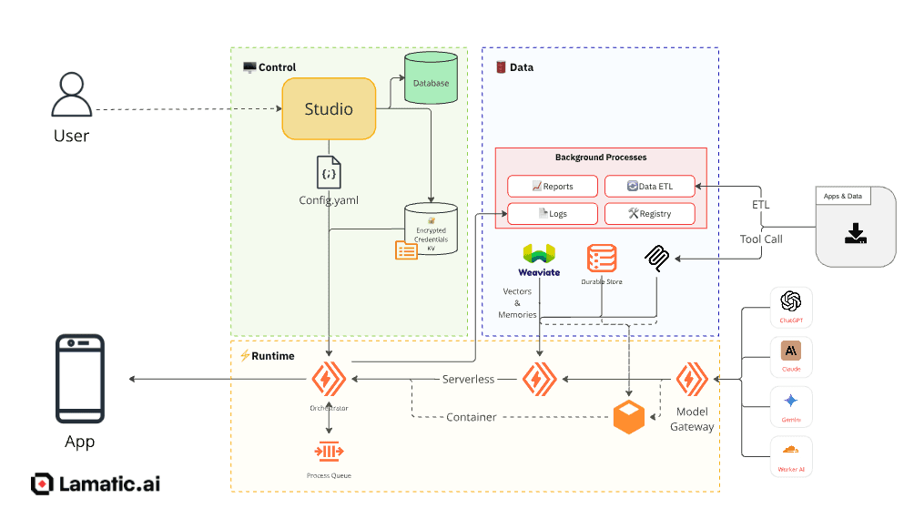 Lamatic architecture overview
