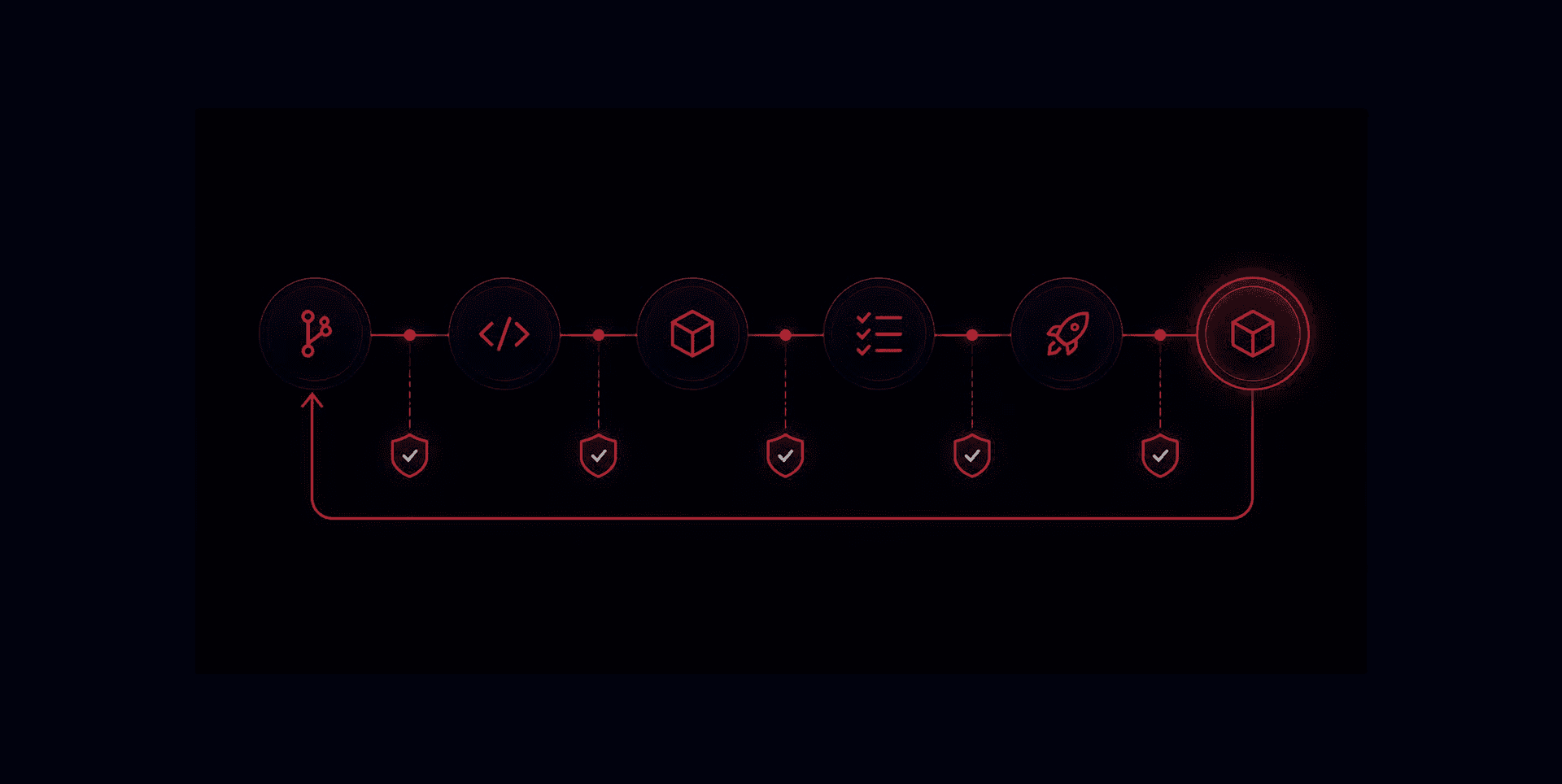 CI/CD pipeline with security gates from commit to production