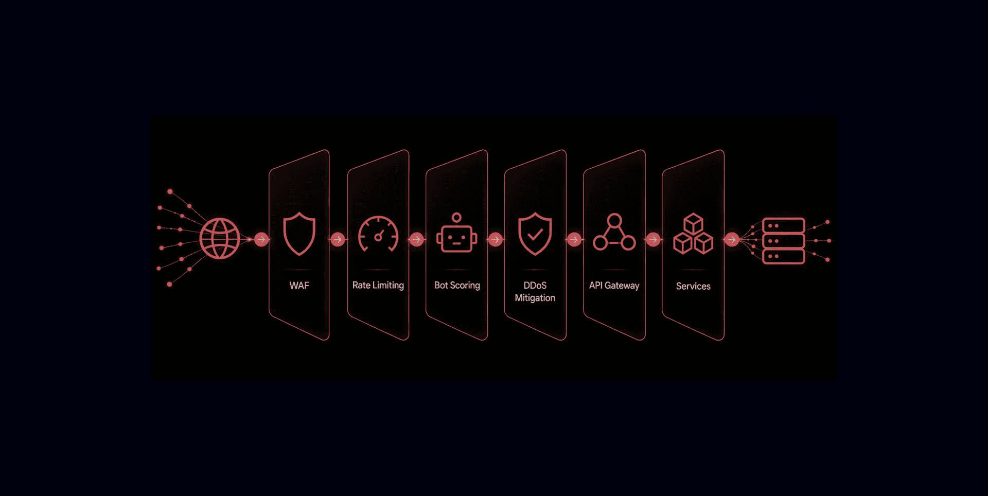 Edge defense layers: WAF, rate limiting, bot scoring, DDoS mitigation, API gateway, and services