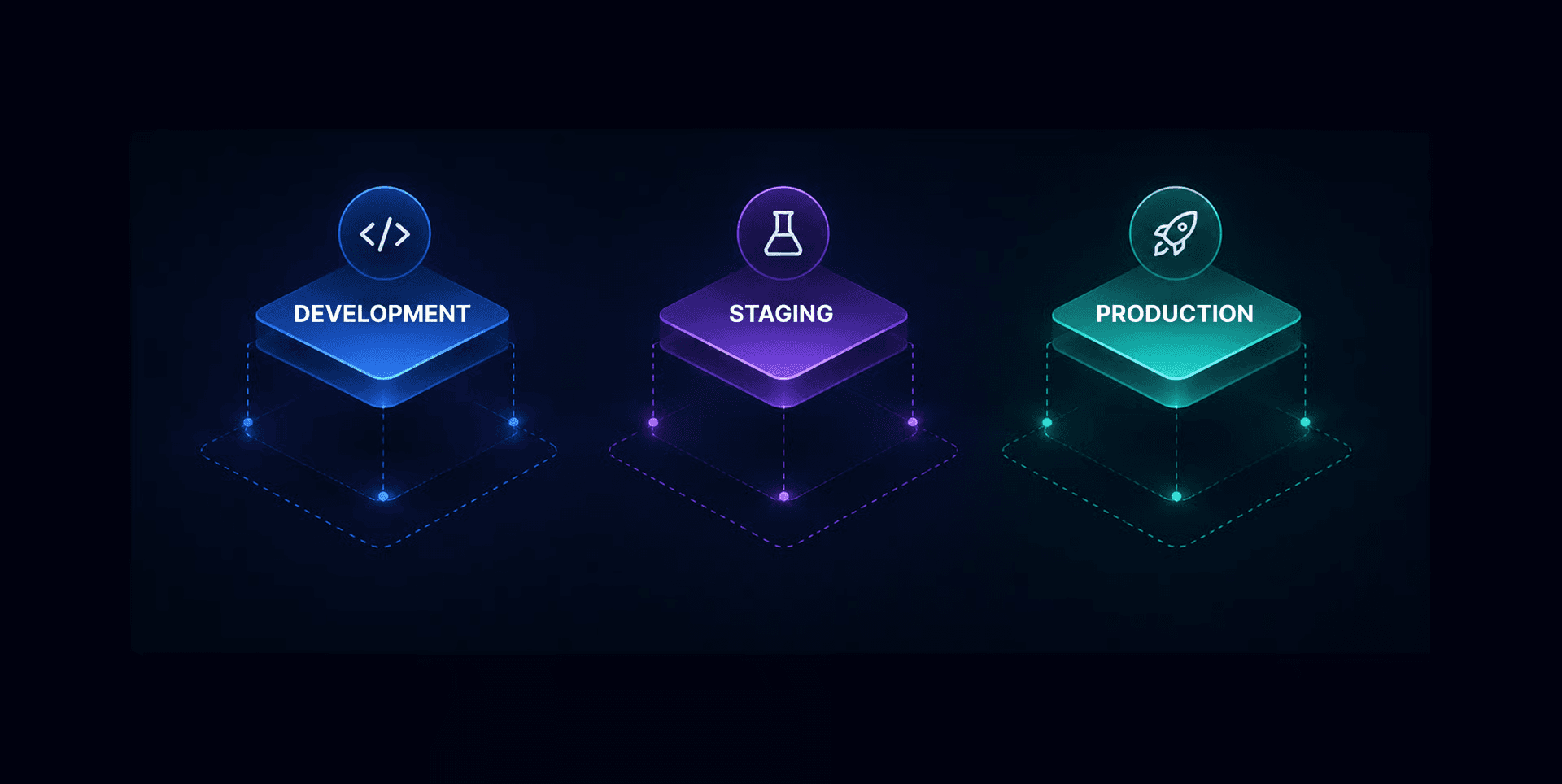 Isolated development, staging, and production environments