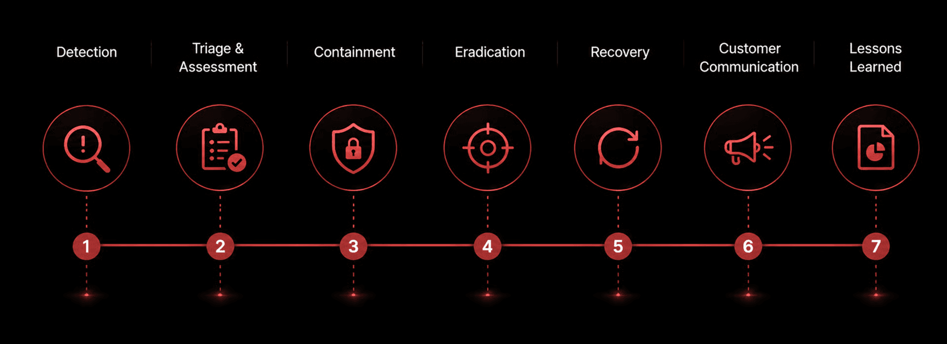 Incident response exercise timeline from detection to lessons learned