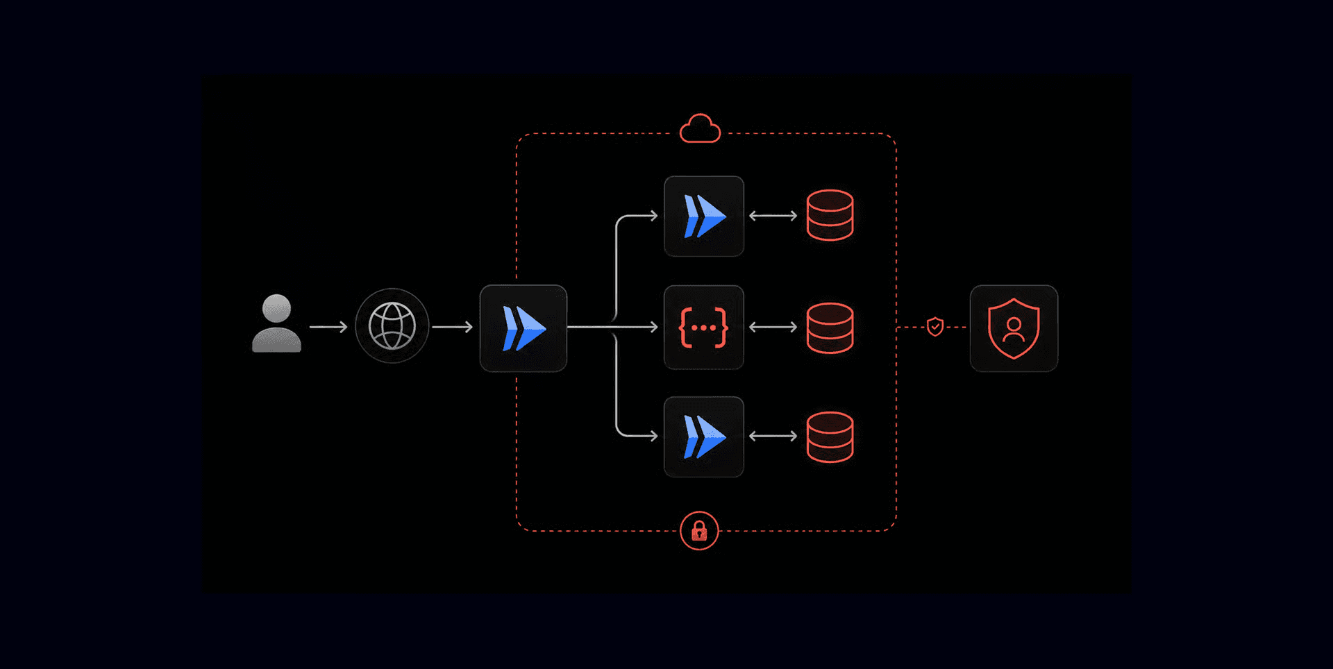 Serverless microservices diagram with APIs, IAM roles, and private networking