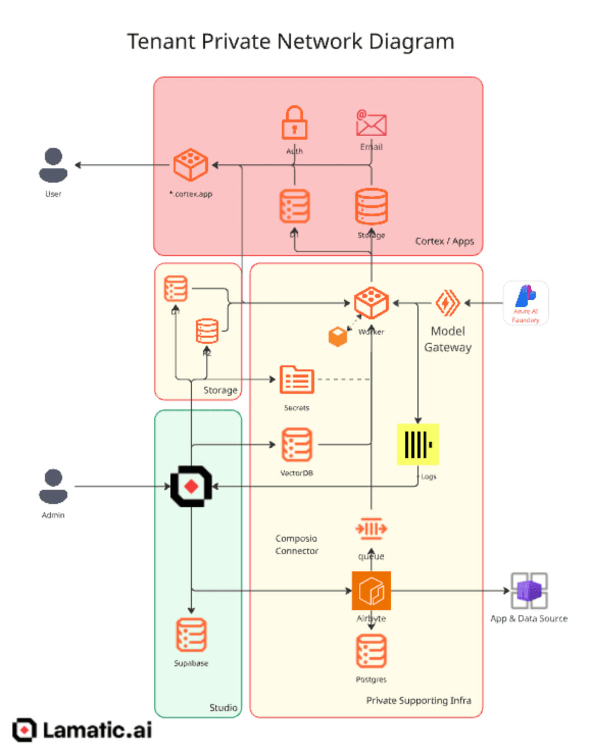 Tenant private network diagram